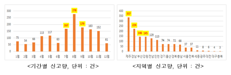 지난해 해양쓰레기 국민신고 1488건으로 전년대비 4배 높아져 지난해 해양쓰레기 국민신고 1488건으로 전년대비 4배 높아져