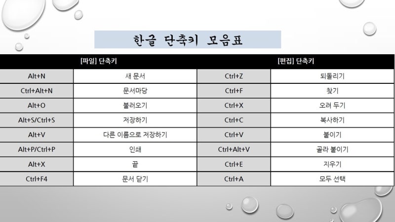 한글 단축키 모음표 : 네이버 블로그
