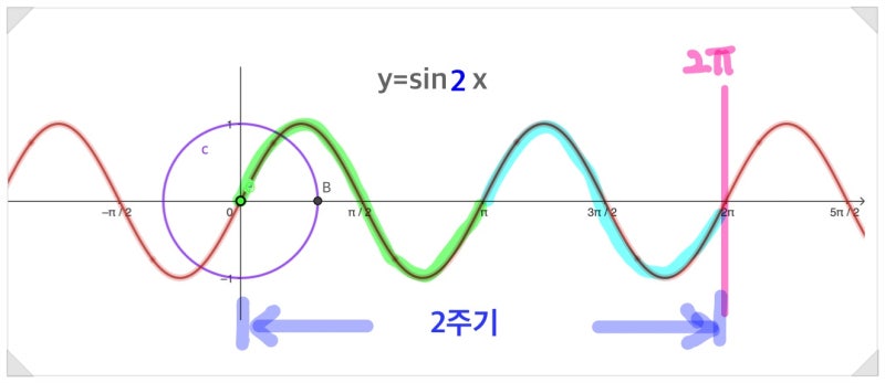삼각함수 삼각함수그래프 사인 코사인 탄젠트 SIN COS TAN 파동 진동 자연현상 : 네이버 블로그