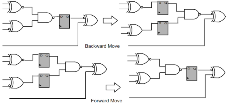  Design compiler의 Adaptive Retiming