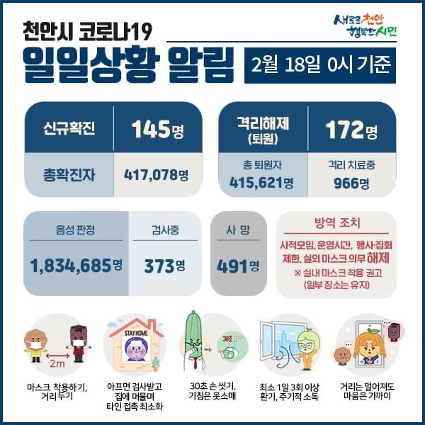천안시 코로나19 확진자 145명 발생