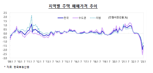  경제동향 부동산 1.49% 하락과 토지시장 0.03% 하락- 23년 2월