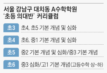  초등 4학년 의대 입시반..