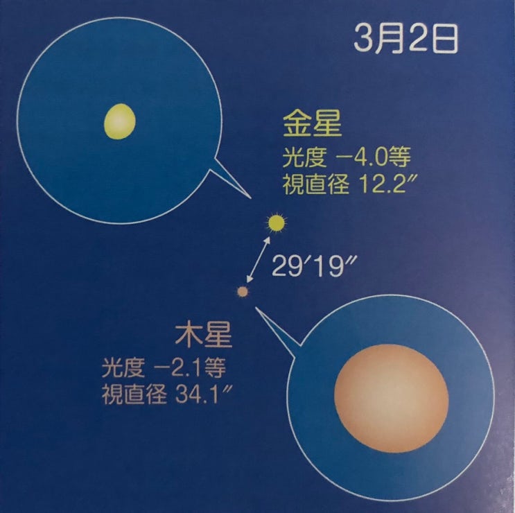  2023년 3월 2일 금성•목성 대접근과 3월 24일 달•금성 대접근 미리보기: 서쪽 방향