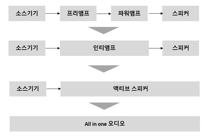  스마트폰으로 시작하는 오디오