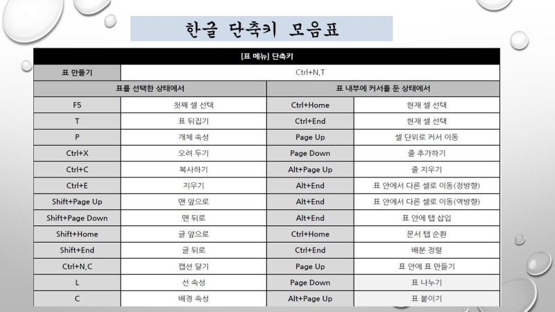 한글 단축키 모음표 : 네이버 블로그