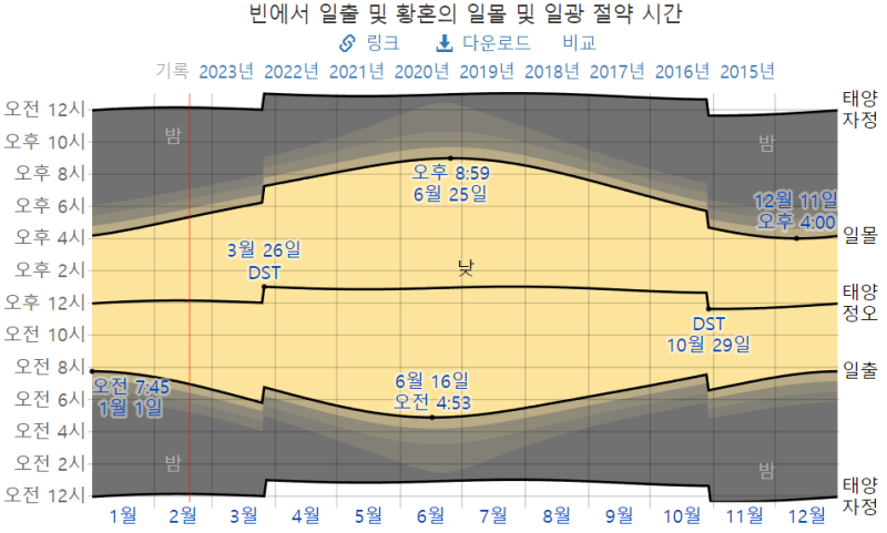 1년 중 가고자 하는 여행지의 최적 날씨 찾기 : Weatherspark 활용 : 네이버 블로그