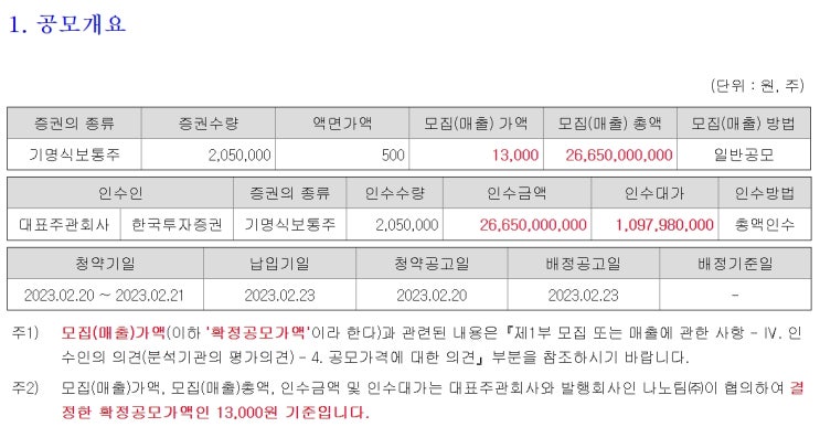  나노팀 또한 수요예측 1,723:1 대단히 좋습니다!