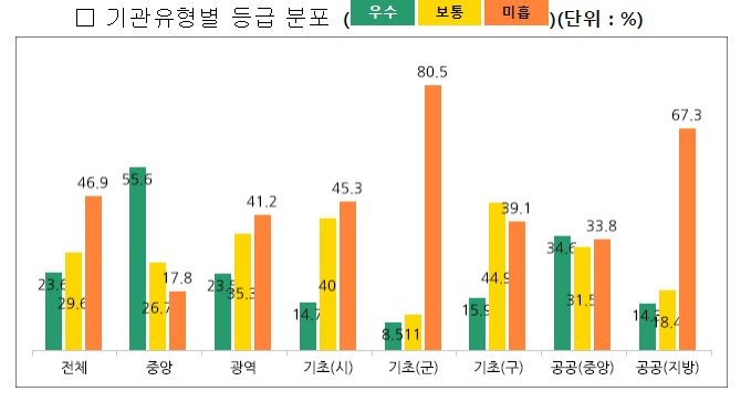 2022년 데이터기반행정 실태점검 및 평가 결과 110개 기관 우수 2022년 데이터기반행정 실태점검 및 평가 결과 110개 기관 우수