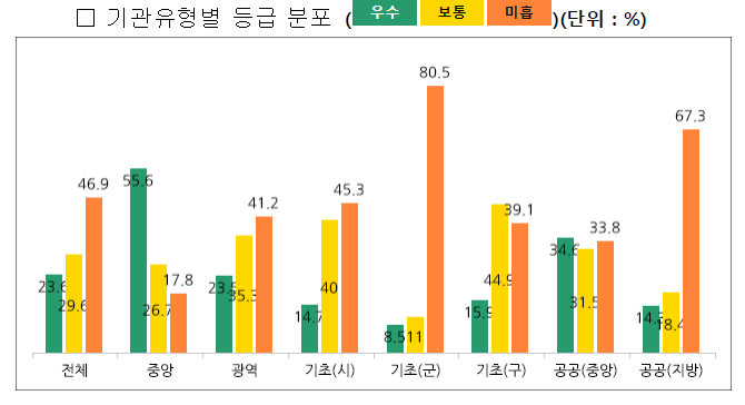 2022년 데이터기반행정 실태점검 및 평가 결과 110개 기관 우수