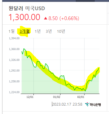  달러 환율 상승 전망 어떻게 될까?