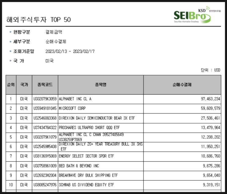 [694] 지난주 서학개미 순매수 Top 10 (2/13일주) : 챗GPT열풍(알파벳·마이크로소프트), 3배 인버스(SOXS·SQQQ), 배당상품(TMF·SCHD), XLE 등