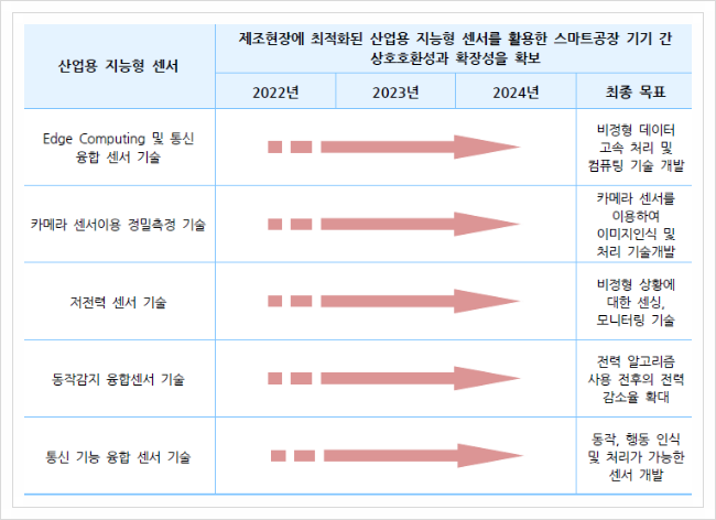  산업용 지능형 센서, 스마트제조