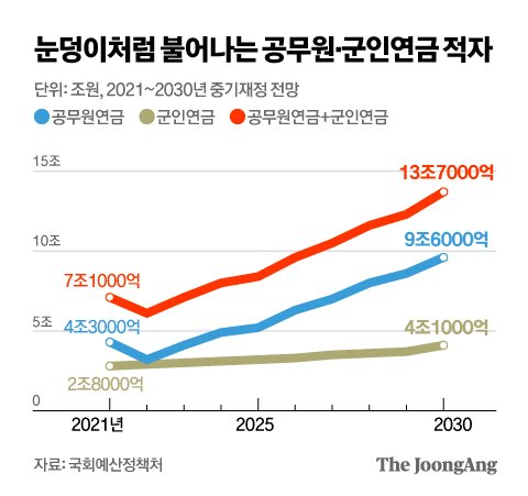연금 받으려 셀프입법…'별' 출신 여야 의원들 '기막힌 합심' 연금 받으려 셀프입법…'별' 출신 여야 의원들 '기막힌 합심'