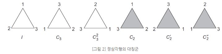 대칭군, 이면군과 치환 (Symmetrc group, Dihedral group, and Permutation)