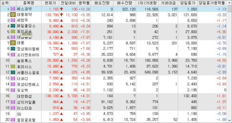 2023/02/17 시외상승률 2023/02/17 시외상승률