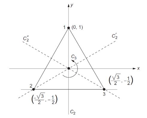 대칭군, 이면군과 치환 (Symmetric group, Dihedral group, and Permutation)