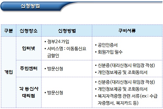 기초생활수급자 통신요금 감면제도 기초생활수급자 통신요금 감면제도