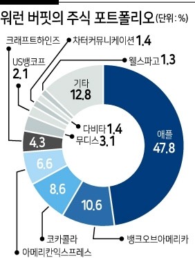 무지성으로 장기투자하면, 망한다.