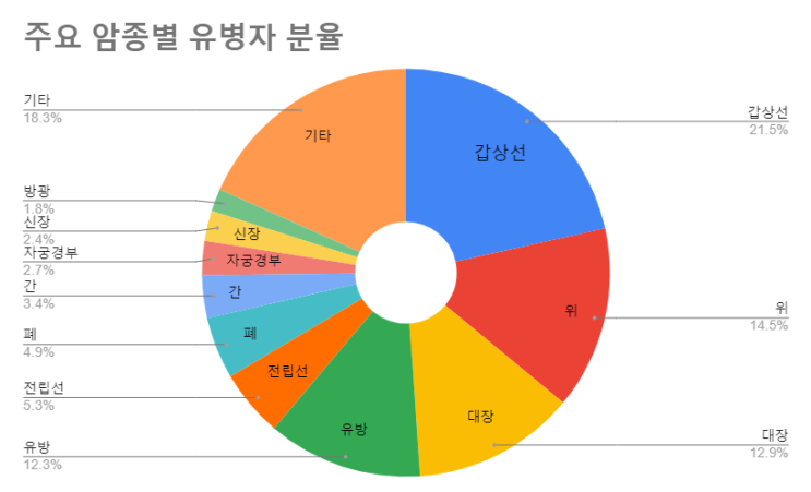  주요 암종별 유병자 분율