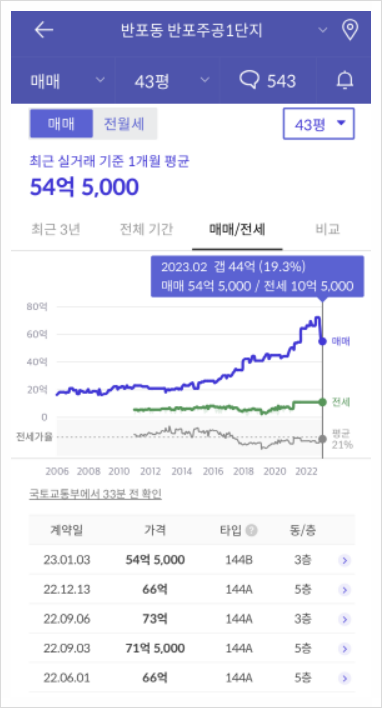 [693] 강남권 아파트들 역대 최대 하락 : 실거래가를 찾아봄.