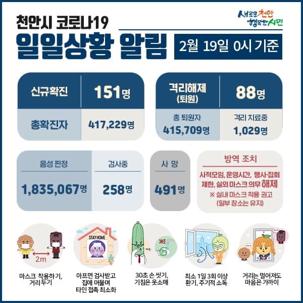 천안시 코로나19 확진자 151명 발생