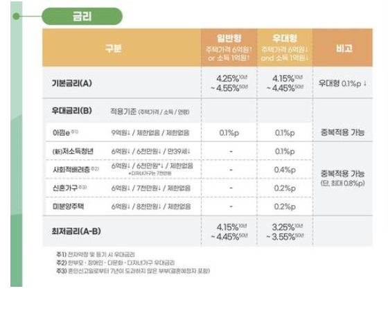 1일1부동산 기사읽기 -47일차 특례보금자리론 1일1부동산 기사읽기 -47일차 특례보금자리론