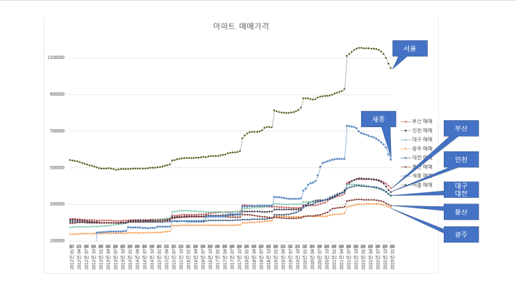  한국 부동산원) 현재 지역별 아파트 가격은 과거 언제쩍 가격일까요?...23.02