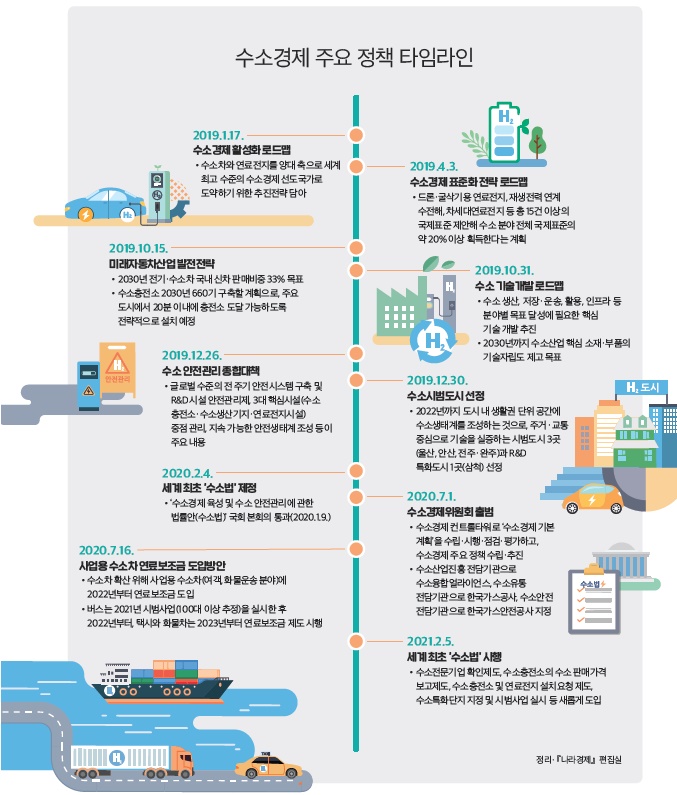 신에너지화폐 ‘수소’의 재발견···5대 기업 43조 원 투자