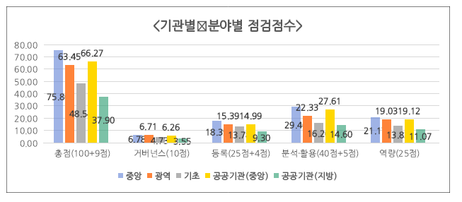 2022년 데이터기반행정 실태점검 및 평가 결과 110개 기관 우수_행정안전부 2022년 데이터기반행정 실태점검 및 평가 결과 110개 기관 우수_행정안전부