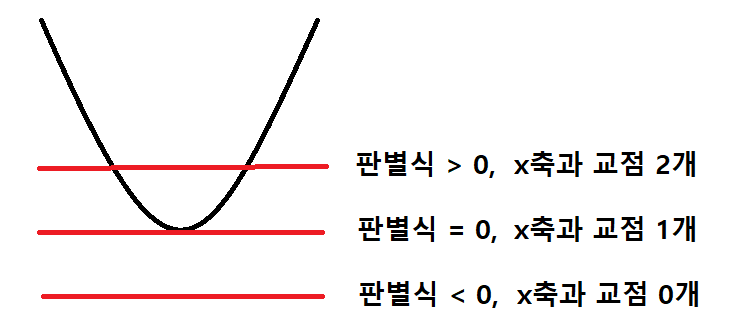곡선과 직선의 위치 관계 (feat. 판별식)