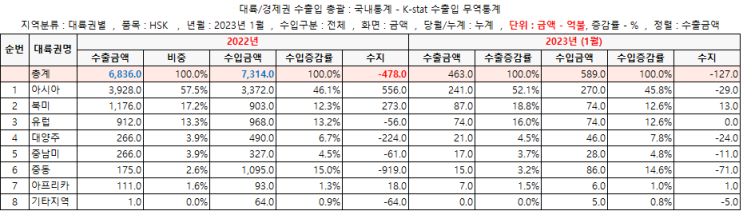  [대륙별 수출입 통계] 2010년~2022년 ("New-신규Biz"에 대한 고민이 많습니다)