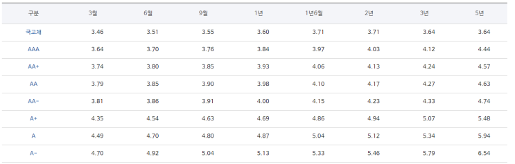  [채권]장단기 금리 역전은 왜 일어날까? 커브 스티프닝과 플래트닝