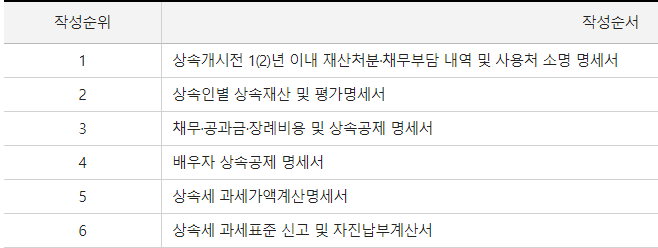  [상속세] 상속세 신고납부절차 (상속세율, 상속세 세율, 상속세 공제, 상속세 신고방법, 상속세증여세, 아파트 상속세)