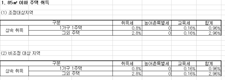  상속받은 부동산 취득세 신고 납부 절차 (상속취득세, 상속세율, 상속세 세율, 상속세 공제, 상속세 신고방법)