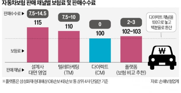 빅테크 '車보험 비교 서비스' 보험료 윤곽