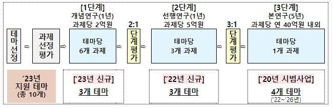 2023년 알키미스트 프로젝트, 신규테마 3개 등 240억 지원 2023년 알키미스트 프로젝트, 신규테마 3개 등 240억 지원