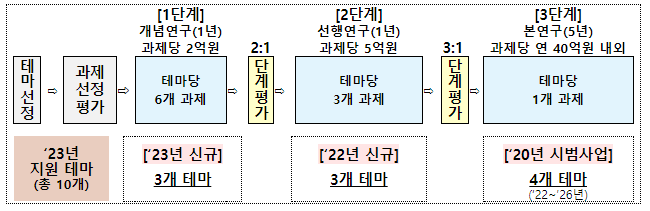 2023년 알키미스트 프로젝트, 신규테마 3개 등 240억 지원