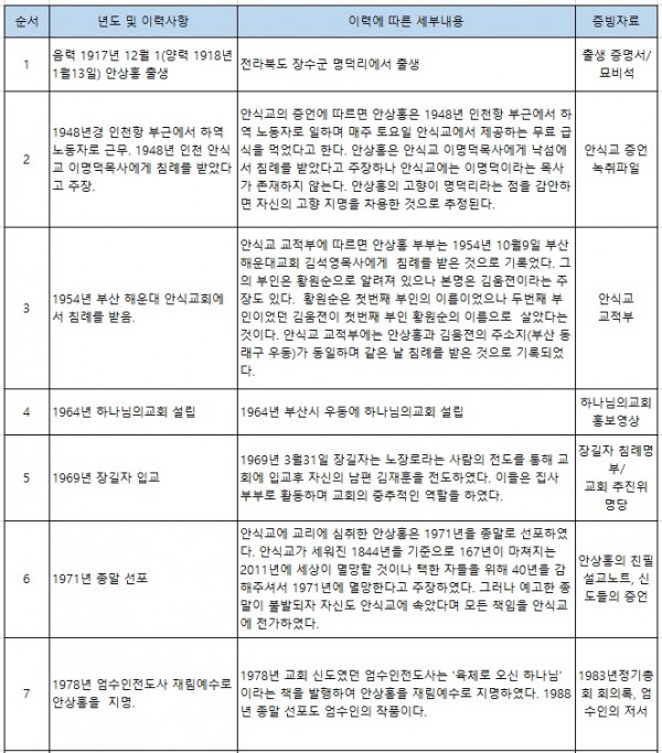  하나님의교회 이력현황