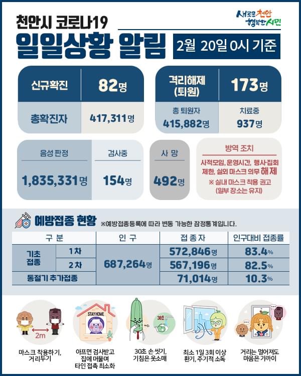 천안시 코로나19 확진자 82명 발생