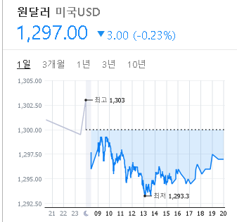 2023/02/20 환율 시세(1297원)