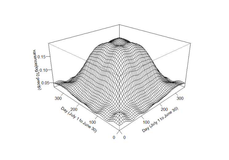  Descriptions of Functional data