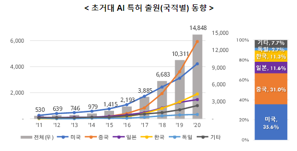 챗지피티(챗GPT)의 핵심, ‘초거대 인공지능(AI)’ 기술 경쟁 본격화 챗지피티(챗GPT)의 핵심, ‘초거대 인공지능(AI)’ 기술 경쟁 본격화