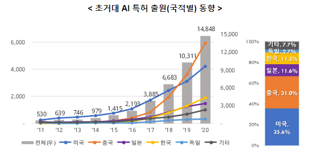 챗지피티(챗GPT)의 핵심, ‘초거대 인공지능(AI)’ 기술 경쟁 본격화