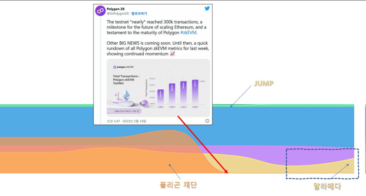 알라메다, 폴리곤(MATIC) 대리운전 중이었나?