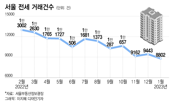 "당장 5억 마련해야" 을이 된 집주인 발동동…2년 만에 역전세