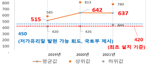  올해부터 고속도로 차선의 휘도(밝기) 기준이 상향되며, 품질 및 안전성이 향상됩니다
