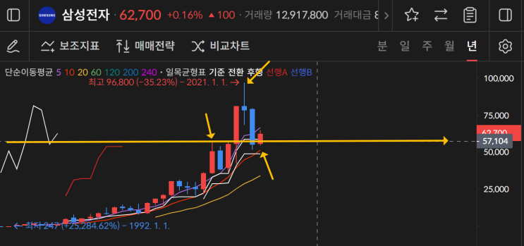  -60%의 주식을 탈출하는 방법이 있을까요? (효과적인 물타기에 대해서)