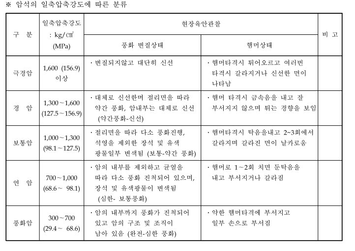  암석 판정기준 암판정방법, 암석 압축강도시험