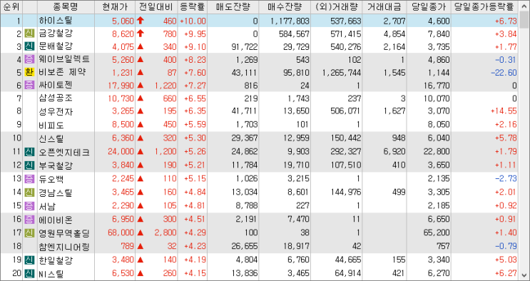 2023/02/20 시외상승률 2023/02/20 시외상승률